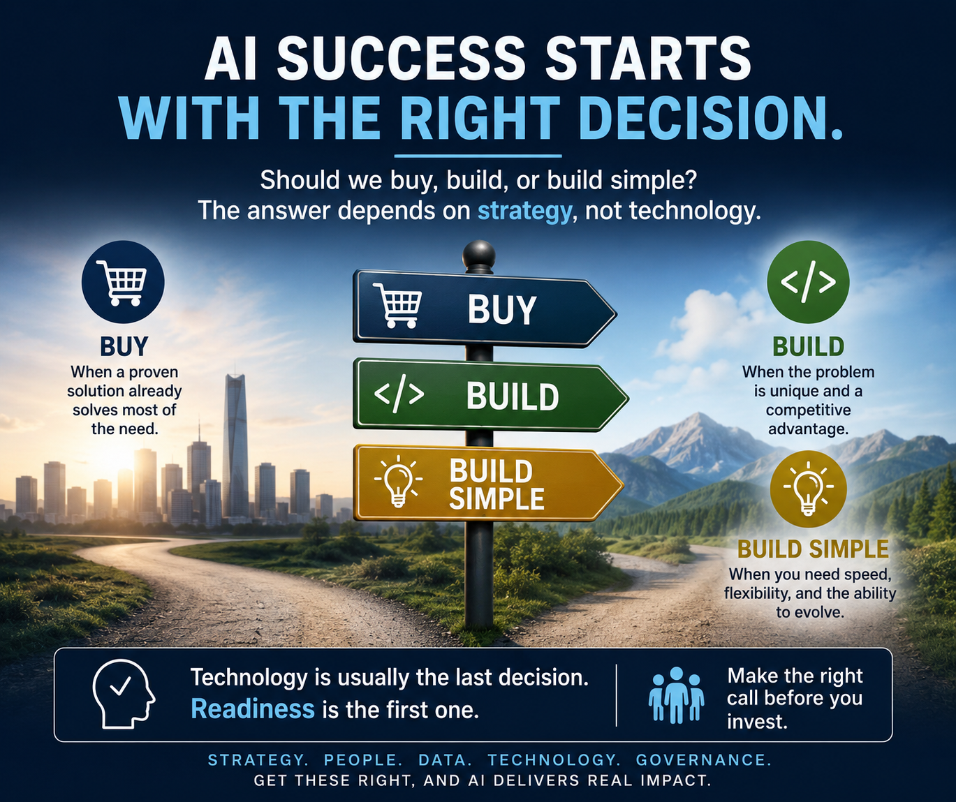Most organizations treat buy-versus-build as a technology decision…